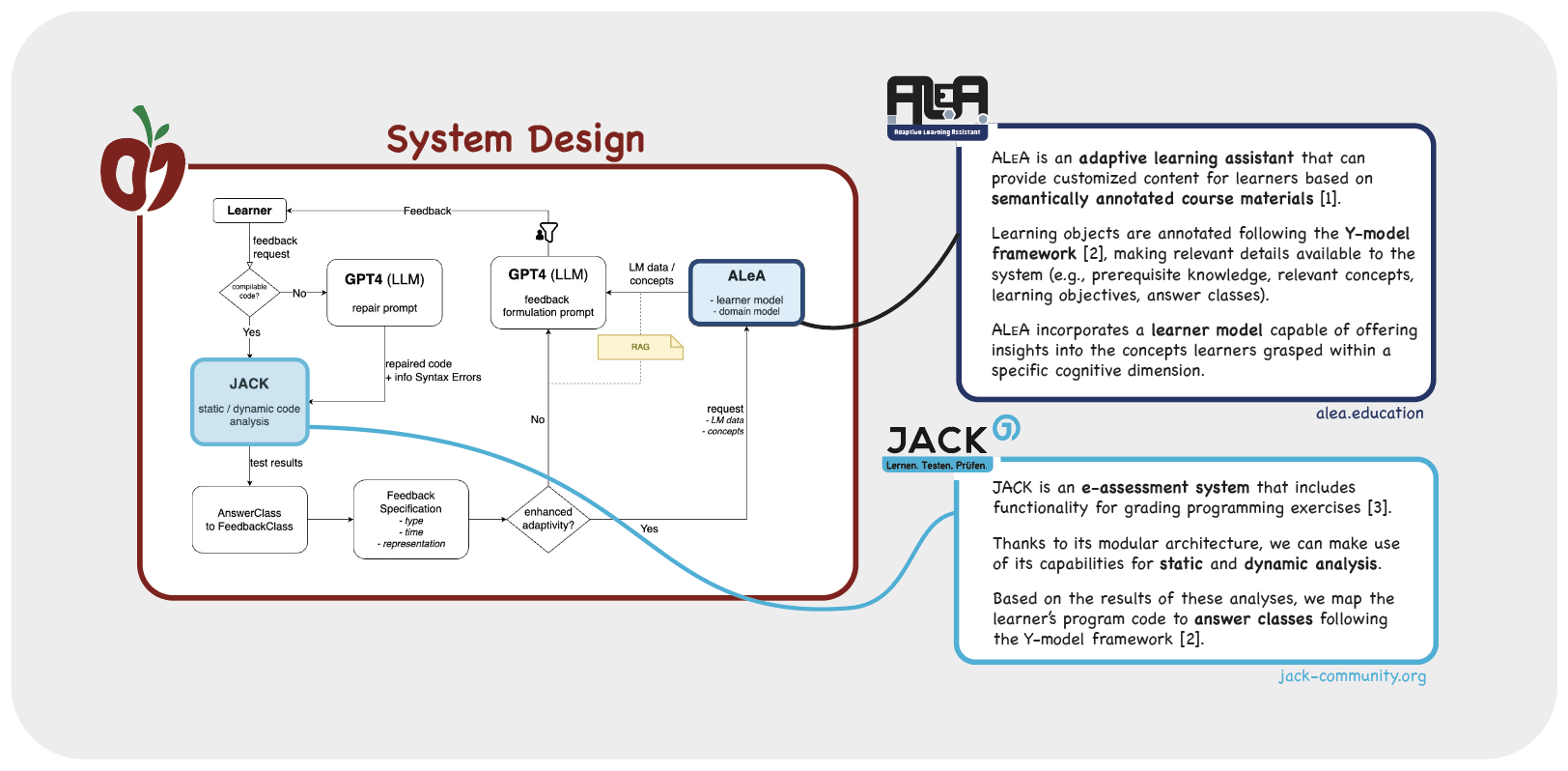 APFEL System Design